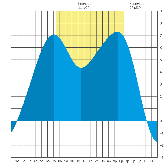 Smith Island tide chart for Thursday, October 9, 2025