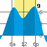 Smith Island tide chart for Thursday, October 9, 2025