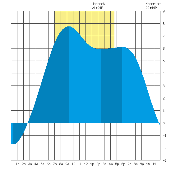 Smith Island tide chart for Monday, November 10, 2025