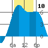 Smith Island tide chart for Monday, November 10, 2025