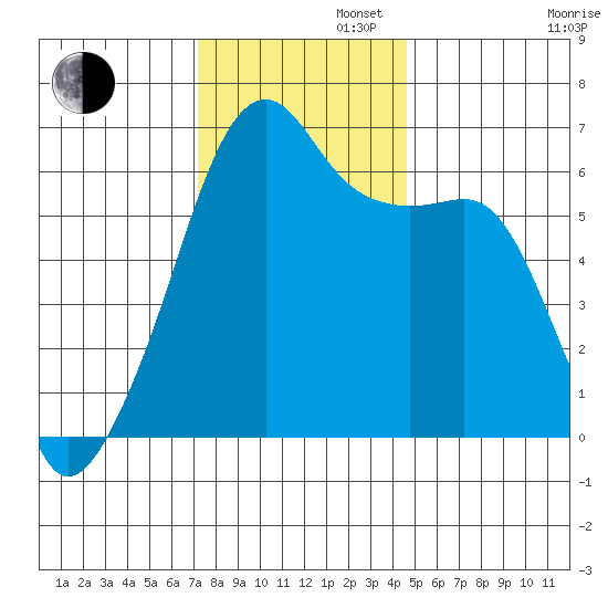 Smith Island tide chart for Tuesday, November 11, 2025