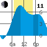 Smith Island tide chart for Tuesday, November 11, 2025