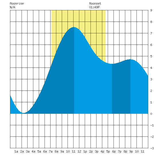 Smith Island tide chart for Wednesday, November 12, 2025