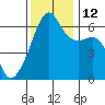 Smith Island tide chart for Wednesday, November 12, 2025