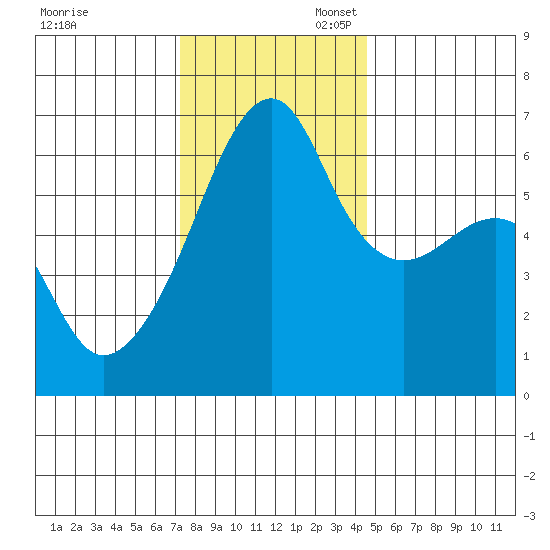 Smith Island tide chart for Thursday, November 13, 2025