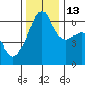Smith Island tide chart for Thursday, November 13, 2025