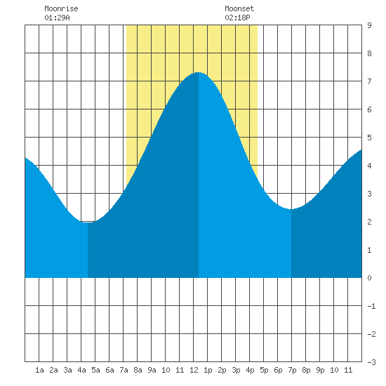 Smith Island tide chart for Friday, November 14, 2025