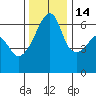 Smith Island tide chart for Friday, November 14, 2025
