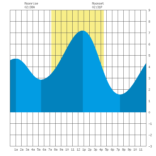 Smith Island tide chart for Saturday, November 15, 2025