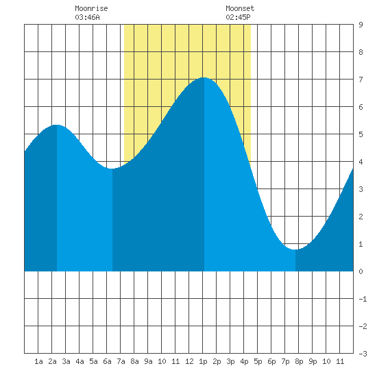 Smith Island tide chart for Sunday, November 16, 2025