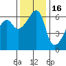 Smith Island tide chart for Sunday, November 16, 2025