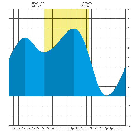 Smith Island tide chart for Monday, November 17, 2025
