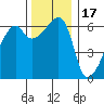 Smith Island tide chart for Monday, November 17, 2025