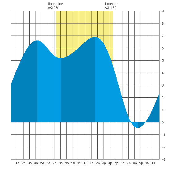Smith Island tide chart for Tuesday, November 18, 2025