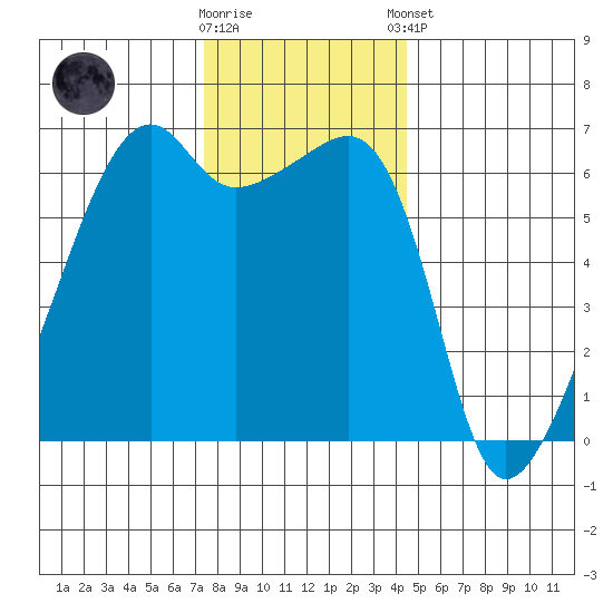 Smith Island tide chart for Wednesday, November 19, 2025