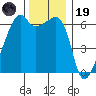 Smith Island tide chart for Wednesday, November 19, 2025