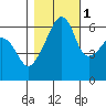 Smith Island tide chart for Saturday, November 1, 2025
