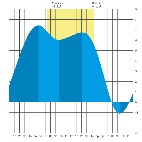 Smith Island tide chart for Thursday, November 20, 2025