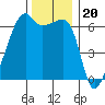 Smith Island tide chart for Thursday, November 20, 2025