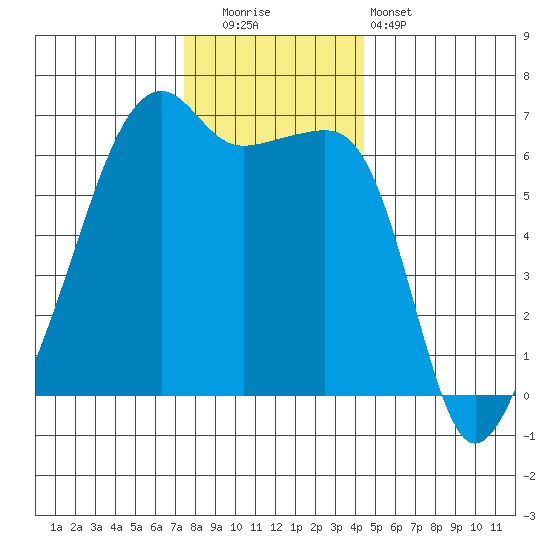 Smith Island tide chart for Friday, November 21, 2025