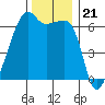 Smith Island tide chart for Friday, November 21, 2025