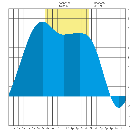 Smith Island tide chart for Saturday, November 22, 2025