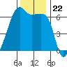 Smith Island tide chart for Saturday, November 22, 2025