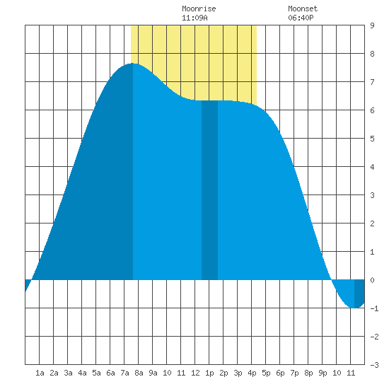 Smith Island tide chart for Sunday, November 23, 2025