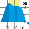 Smith Island tide chart for Sunday, November 23, 2025