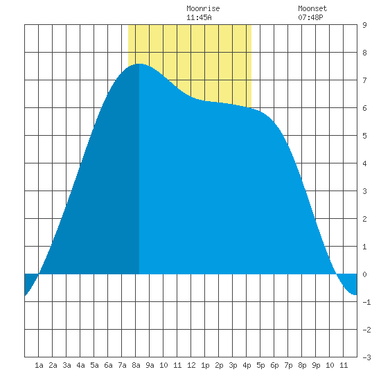 Smith Island tide chart for Monday, November 24, 2025