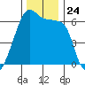 Smith Island tide chart for Monday, November 24, 2025