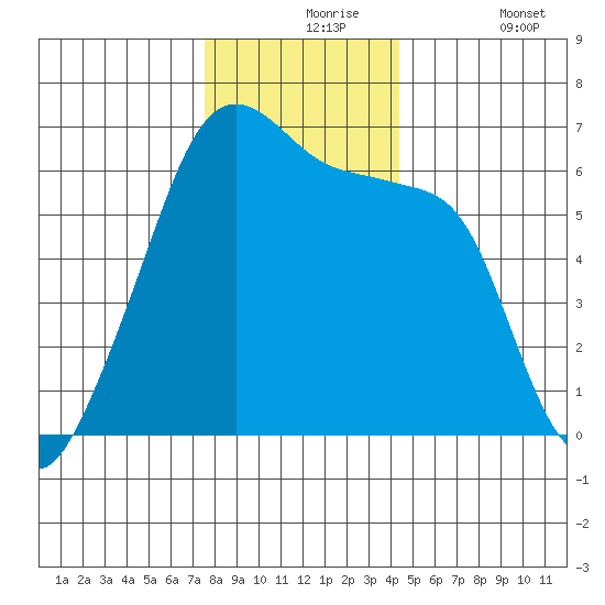 Smith Island tide chart for Tuesday, November 25, 2025