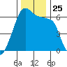 Smith Island tide chart for Tuesday, November 25, 2025