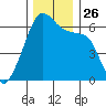 Smith Island tide chart for Wednesday, November 26, 2025
