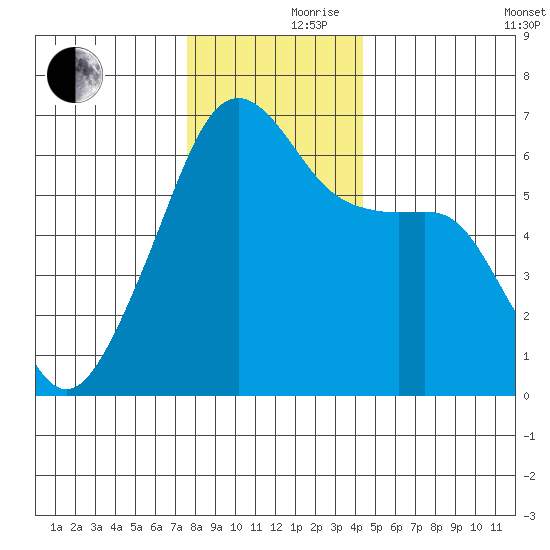 Smith Island tide chart for Thursday, November 27, 2025
