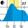 Smith Island tide chart for Thursday, November 27, 2025