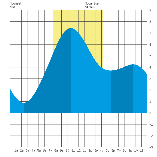 Smith Island tide chart for Friday, November 28, 2025