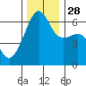 Smith Island tide chart for Friday, November 28, 2025