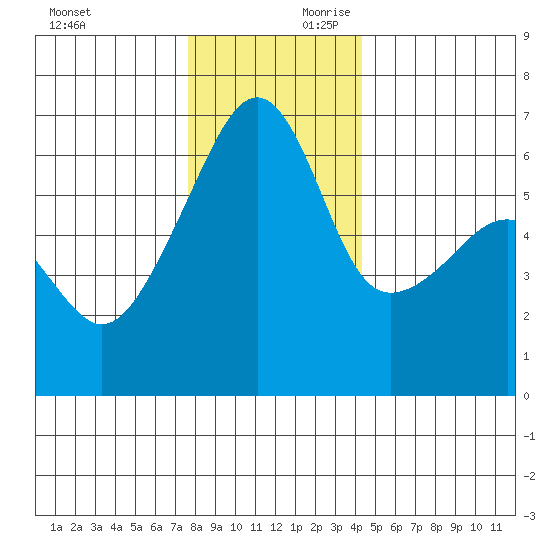 Smith Island tide chart for Saturday, November 29, 2025
