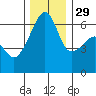 Smith Island tide chart for Saturday, November 29, 2025