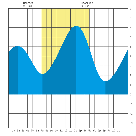 Smith Island tide chart for Sunday, November 2, 2025