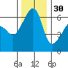 Smith Island tide chart for Sunday, November 30, 2025