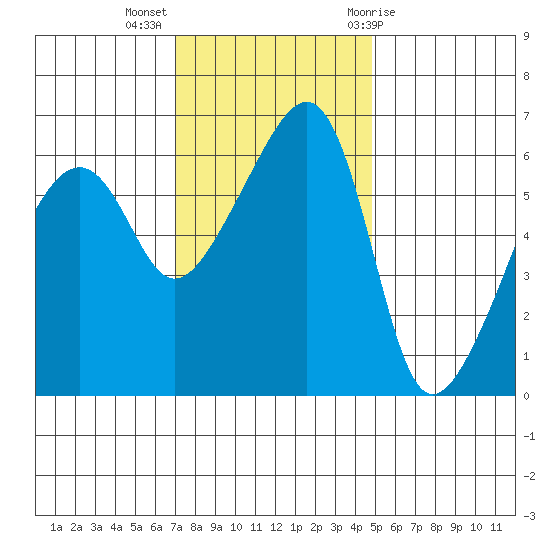 Smith Island tide chart for Monday, November 3, 2025