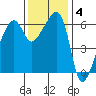 Smith Island tide chart for Tuesday, November 4, 2025