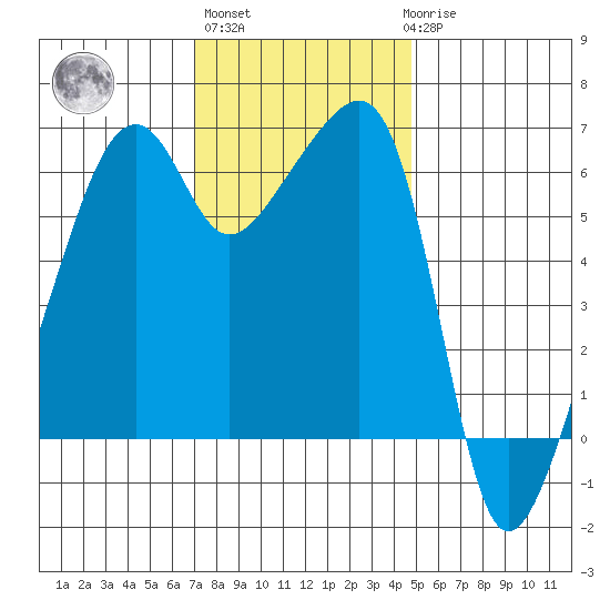 Smith Island tide chart for Wednesday, November 5, 2025