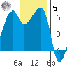 Smith Island tide chart for Wednesday, November 5, 2025