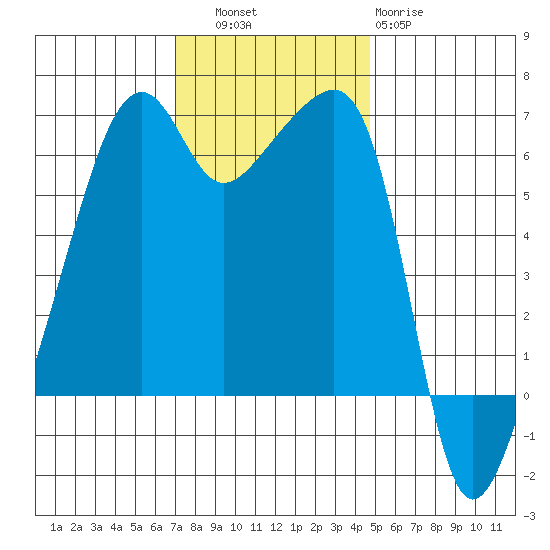 Smith Island tide chart for Thursday, November 6, 2025