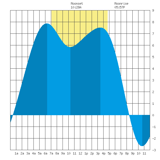 Smith Island tide chart for Friday, November 7, 2025