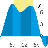 Smith Island tide chart for Friday, November 7, 2025