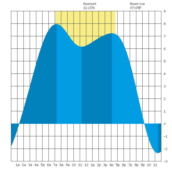 Smith Island tide chart for Saturday, November 8, 2025
